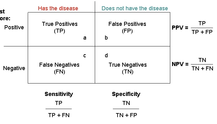 Sensitivity Specificity Table